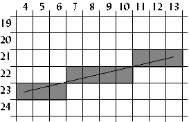 How the line appears on a grid.