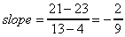 slope = (21 - 23) / (13 - 4) = -2 / 9