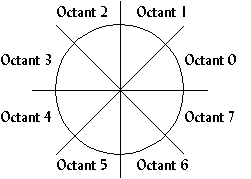  Dividing a circle into octants to reduce computation
