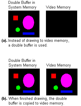 Double buffering concept.